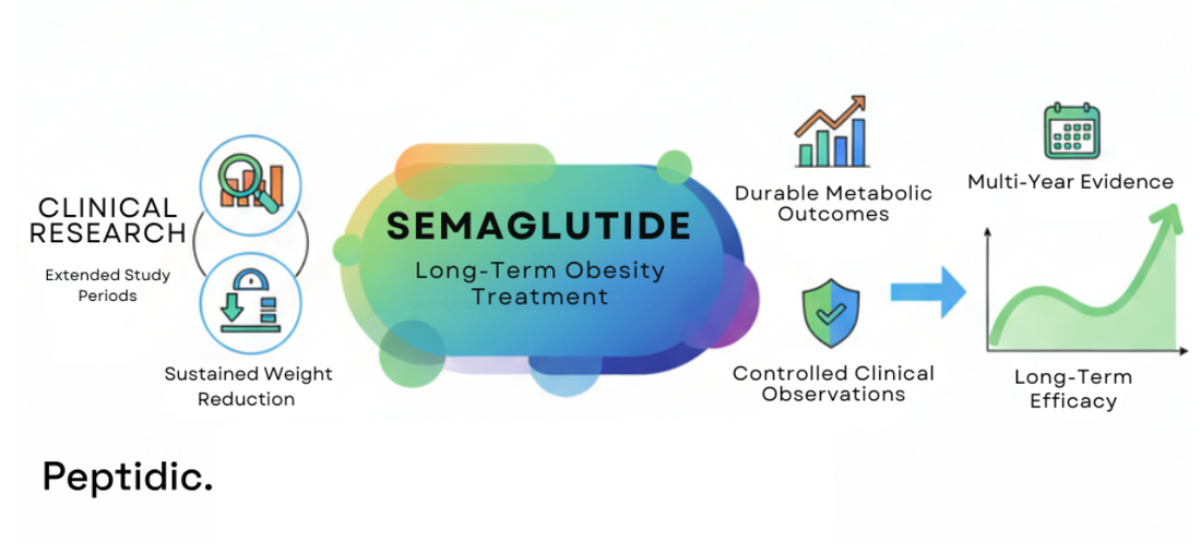 Illustration showing semaglutide long-term research outcomes, metabolic effects, and multi-year efficacy trends.