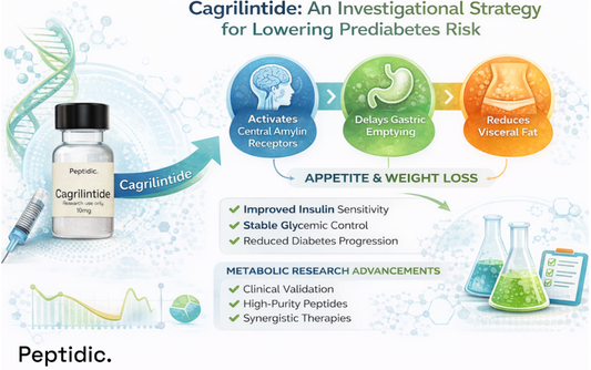 Cagrilintide peptide infographic showing appetite suppression, weight loss, insulin sensitivity, and prediabetes risk reduction mechanisms.