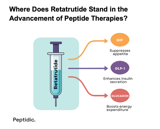 Image showing Retatrutide’s triple agonist mechanism activating GIP, GLP-1, and Glucagon receptors for metabolic improvement.